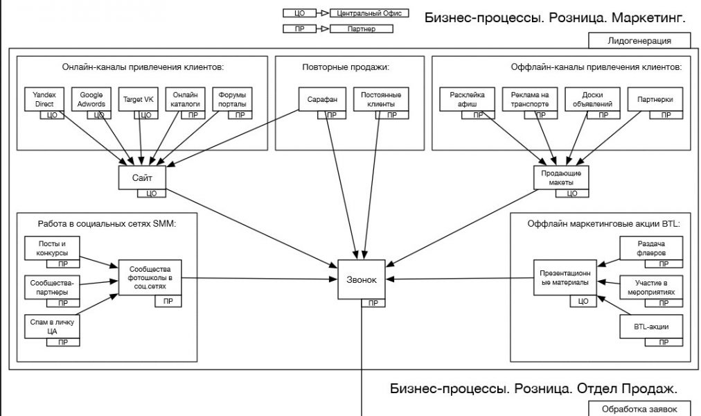 Схема модели продаж